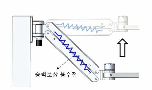 용수철을 이용한 중력보상 메커니즘 개념도