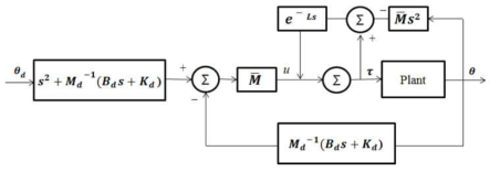 TDC기반의 impedance 모델 블록다이어그램