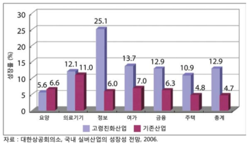 우리나라 고령친화 산업의 성장률 전망