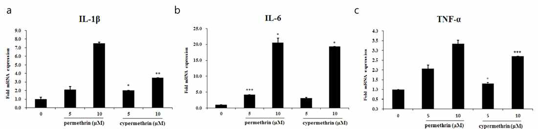 Permethrin 혹은 cypermethrin이 염증성 사이토카인 생성에 미치는 영향 RAW 264.7 세포주에 permethrin 혹은 cypermethrin을 각 농도별로 24 시간 동안 처치 한 뒤, quantitative real-time PCR 법을 통해, IL-1β, IL-6, TNF-β mRNA 양을 정량하였음