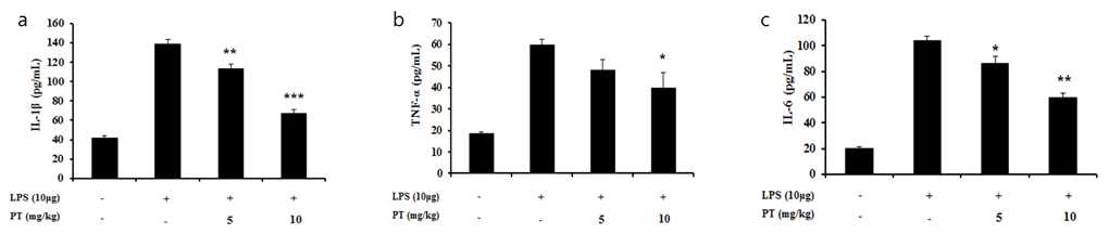 LPS로 유도된 급성폐질환 모델의 폐 조직에서 parthenolide 투여에 따른 염증성 사이토카인 분비량 변화 확인 마우스 폐 조직 균질액에 대해서 IL-1β, TNF-α, IL-6의 양을 ELISA 법으로 측정함