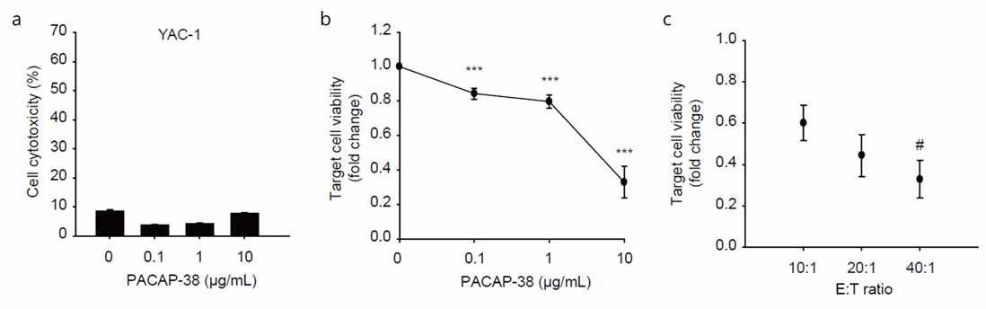 PACAP-38의 NK 세포 기능 강화 효과