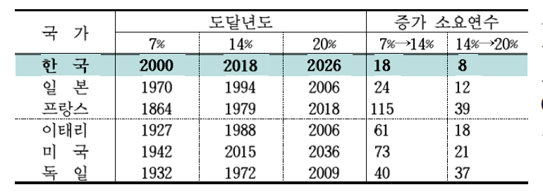 주요 국가별 인 구 고령화 진전 현황 비 교