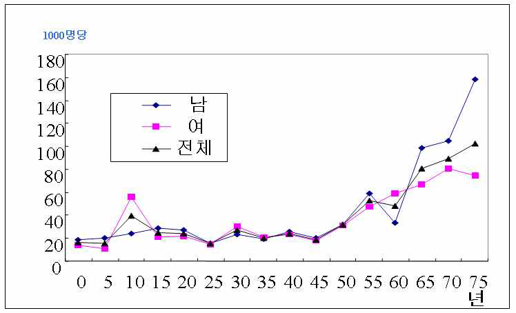 우리나라의 노인 천식 유병률