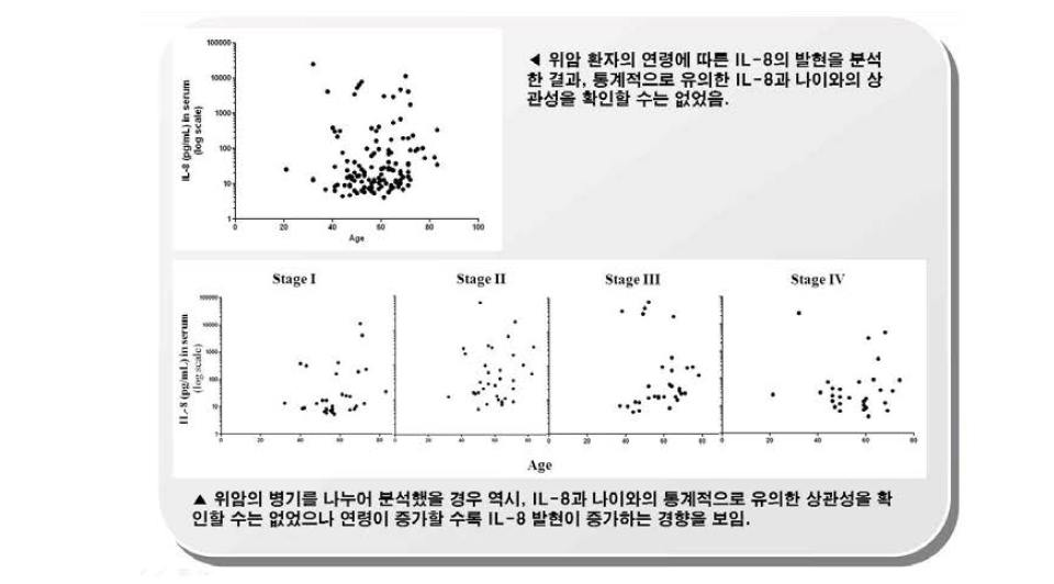 위암환자에서 연령 및 병기에 따른 혈청 내 IL-8 발현