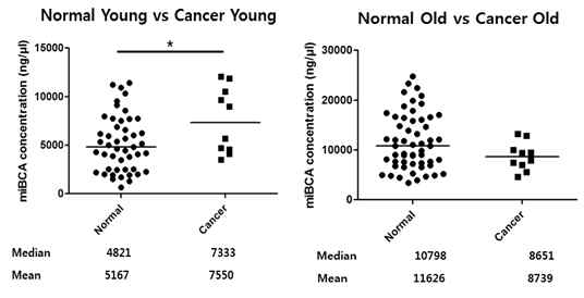암환자와 정상인 간의 엑소좀 의 양 차이 비교