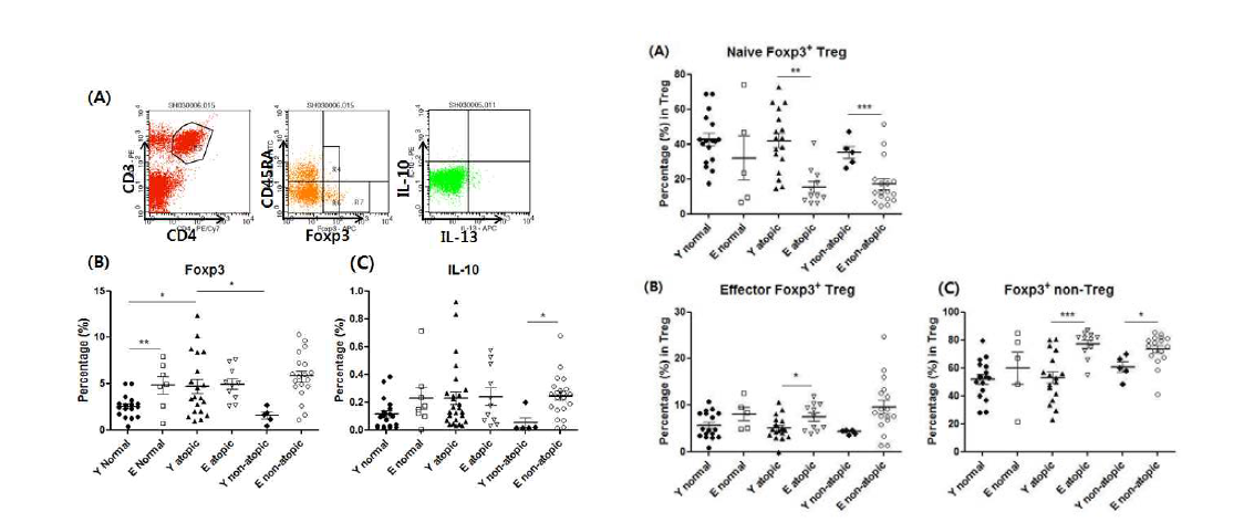 노인 천식환자의 면역 조절 T 세포의 분포 비율 분석 젊은 성인, 노인 및 천 식 환자의 면역 조절 T 세포와 IL-10의 생성능 분석(왼쪽)과 면역 조절 T 세포의 아형 별 분포 비율 분석(오른쪽)