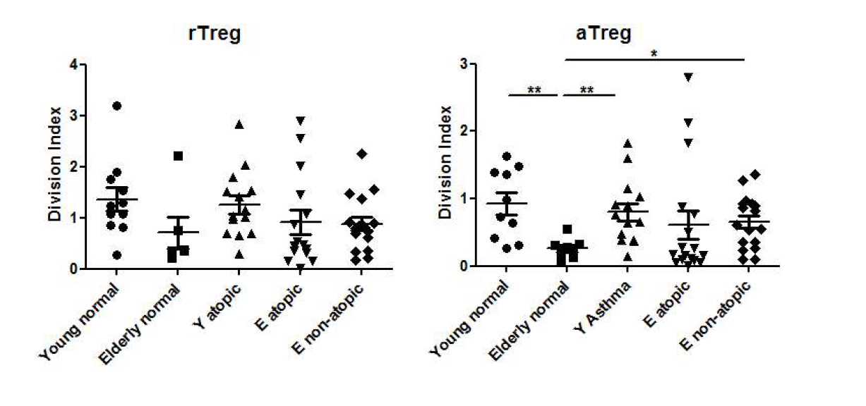 각 환자 그룹의 면역 조절 T 세포 중 resting Treg과 activated Treg의 세포 분열 억제능 비교 사용된 지표는 Division index로 면역 조절 T 세포와 같이 배양한 CD4 T 세포가 평균 몇 번 분열했는지를 나타냄