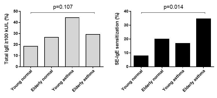 환자 그룹간 혈청 총 IgE 증가율 및 포도상구균 외독소 IgE 감작율 차이 비교 분석