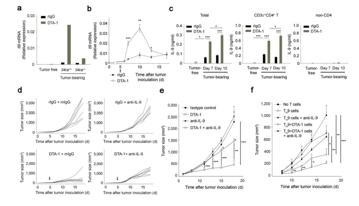 IL-9에 의한 GITR 자극 항체의 암 성장 저해 (a-c) CT26을 이식한 마우스 체내 GITR 자극 항체 투여 시 IL-9의 생성량 변화 (d,e) CT26을 이식한 마우스에서 GITR 자극 항체와 IL-9 중화 항체를 투여했을 때 암 성장의 변화 (f) Th9 세포 혹은 GITR 자극을 준 Th9 세포의 항암 효과 비교 및 IL-9에 의한 기전 확인
