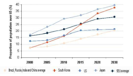 한국의 노인 인구 증가 전망