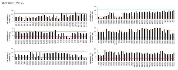 SEAP reporter assay를 통한 miR-21 발현 조절제 스크리닝.