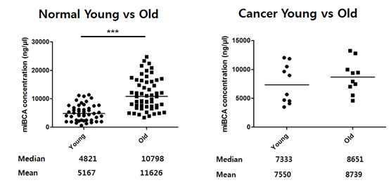 정상 젊은이와 정상 노인, 젊은 암환자와 노인 암환자 혈청 내 존재하는 엑소좀의 양 비교.