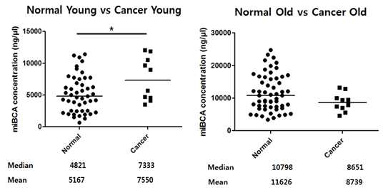 암환자와 정상인 간의 엑소좀의 양 차이 비교.