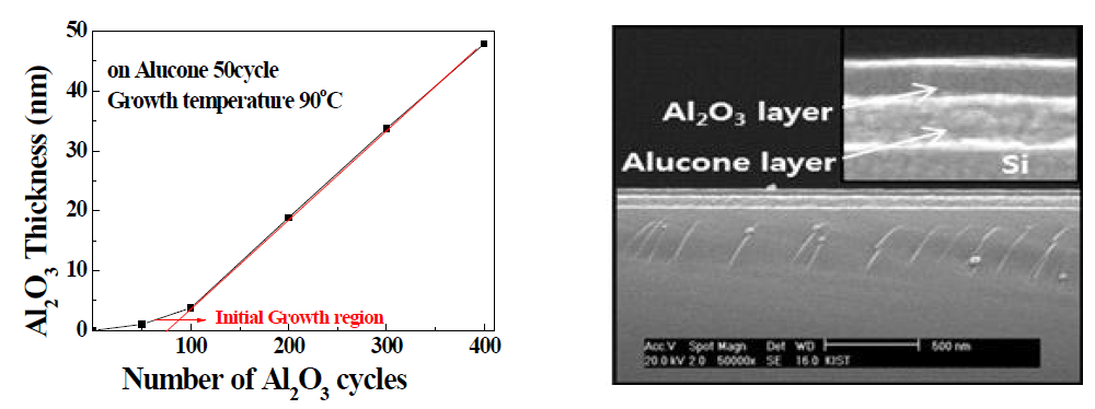 Al2O3/Alucone 하이브리드층에 대한 기초 소재, 공정 기술