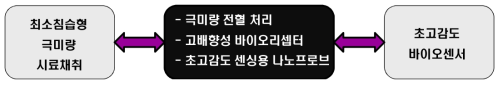 혈액시료의 초고감도 최소침습 센서용 바이오-인터페이싱 기술의 필요성