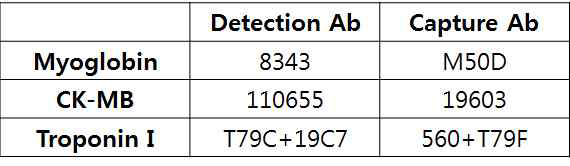 3종의 심근경색 마커에 대한 고감도 항체 쌍 결과