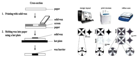 스크린프린팅 (좌) 및 왁스프린팅 (우)