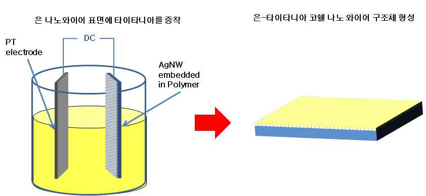 화학적 습식과 도금 기술을 이용한 플라즈모닉스 광촉매 성질을 가지는 금속-금속 산화물 구조체의 대면적화