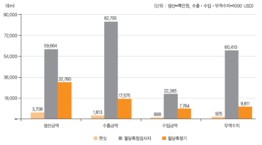 2011년도 국내 혈액모니터링장치 생산·수출·수입 현황