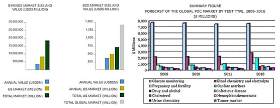 혈액 채혈관 시장 (좌); 혈액 채취를 통한 Point of Care (POC) 진단 시장 (우)