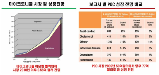 마이크로니들 및 Point-of-Care (POC) 진단 시장.