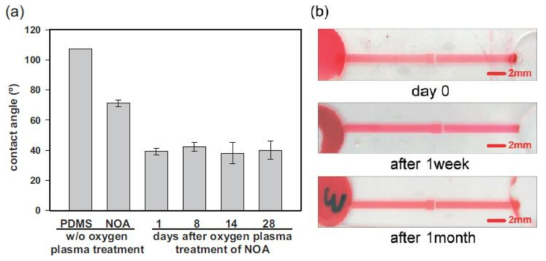 (a) NOA 63표면의 water contact angle; (b) NOA63 미세유체소자의 친수성 유지 기간. Advanced Functional Materials