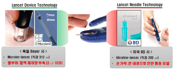 기존의 Bayer 및 BD사의 란셋 디바이스 한계점