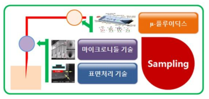 혈액채취기술개발의 추진방법.