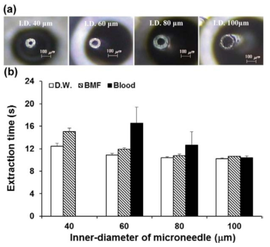 (a) 다양한 내경가진(40, 60, 80 and 100 ㎛) 중공형 마이크로들의 톱 뷰 이미지; (b) 동일한 압력조건하에 다양한 내경 마이크로니들들이 30 ㎕ 혈액 추출한 시간.