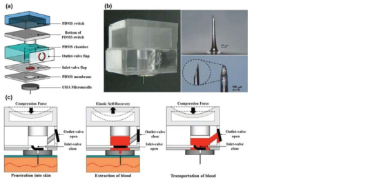 (a) 마이크로니들 장착한 혈액 채취 디바이스 구조도, (b) 디바이스 이미지, (c) 혈액 채취 디바이스 작동원리.