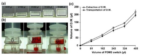 (a) 다양한 부피의 PDMS 스위치; (b) 혈액 채취 디바이스를 이용하여 용액 채취 및 외부로 이송; (c) PDMS 스위치의 부피 조절 통한 샘플량 조절.