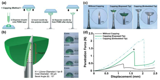 (a) Polymer-capped 중공형 마이크로니들 제작 방법; (b) 마이크로니들 팁의 구조; (c) 형성되는 노출된-팁 및 매립된-팁 구조; (d) 마이크로니들 피부 관통 힘 측정.
