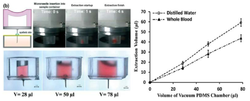 (a) 원터치로 혈액 채취; (b) Vacuum PDMS chamber내에 채취된 혈액 샘플; (c) 다양한 부피의 Vacuum chamber 장착한 디바이스 이용하여 혈액 샘플 채취.