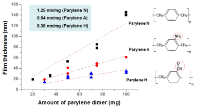 처리된 파릴렌 다이머의 양과 증착된 파릴렌 박막의 두께 표준곡선.