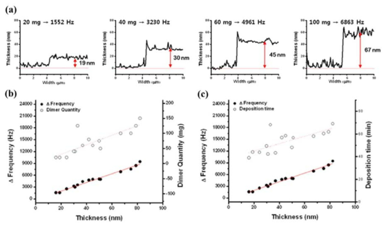 파릴렌-A전구체를 이용한 기능성 파릴렌 박막증착시의 QCM신호와 AFM으로 측정된 박막두께의 상관상수 측정.