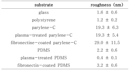 생체적합성 표면의 표면거칠기.