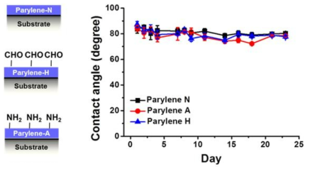 기능성 파릴렌의 표면친수성 변화.