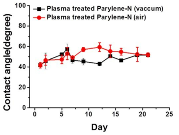 진공처리 및 공기접촉시 파릴렌의 표면친수성 변화.