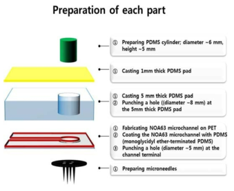 마이크로니들 장착 혈액무동력 이송 미세유체소자 제작도.