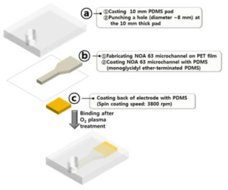 ITO 전극 장착 마이크로플루이딕 시스템의 제작모식도