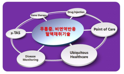 무통증, 비면역반응 혈액채취의 기술적 파급효과