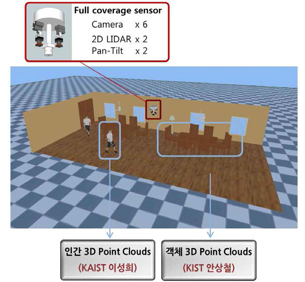 Full coverage sensor 기반 구현 시나리오 개요도