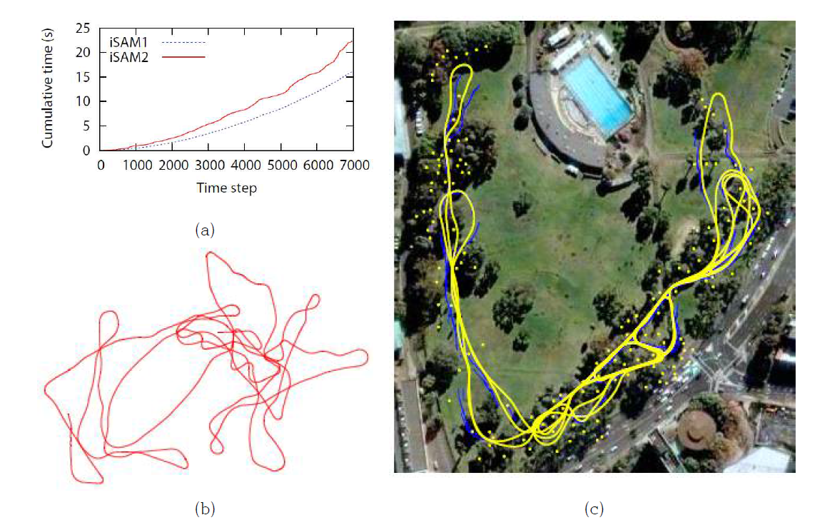 Victoria Park Dataset (a) time (b) odometry (c) result of iSAM
