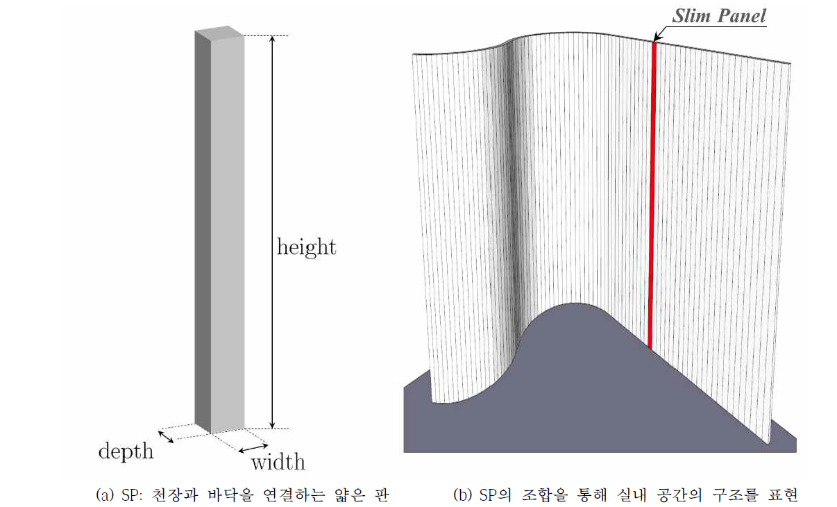 실내 공간의 구조를 구성하는 SP(Slim Panel)의 모습