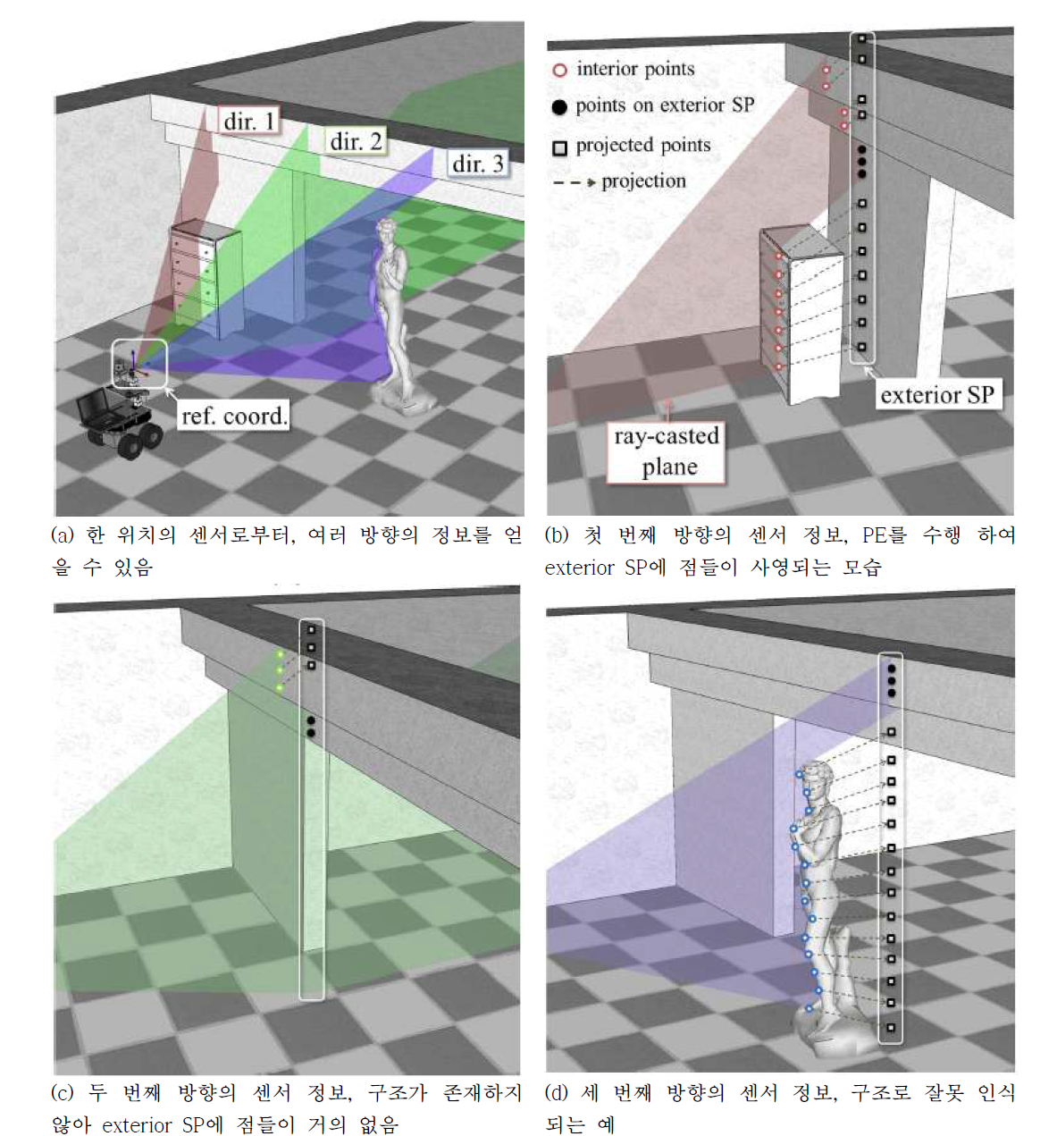 PE단계의 수행