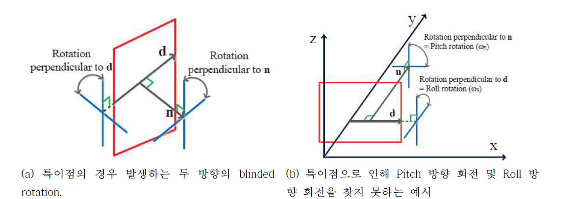 3자유도 회전변수 추정 알고리즘에 존재하는 특이점