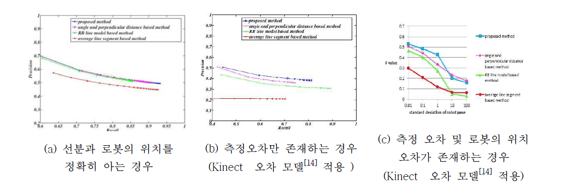 성능 검증 결과