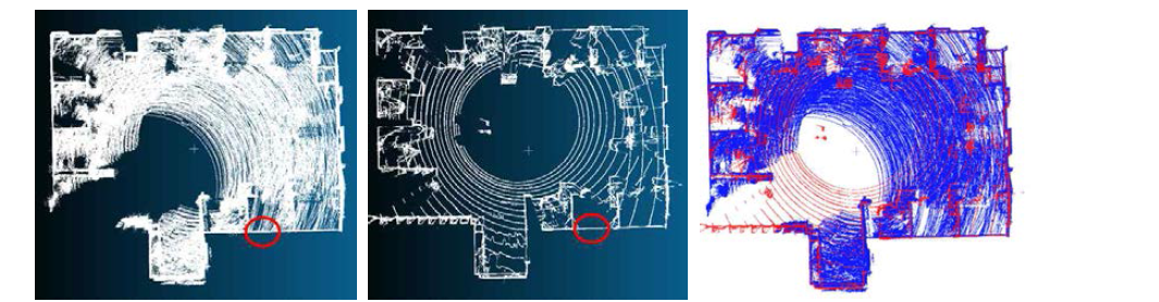 취합된 포인트 클라우드(좌)와 정지상태에서 수집된 포인트 클라우드(가운데), 겹쳐진 두 포인트 클라우드(우). 빨간색이 취합된 포인트 클라우드를, 파란색이 정지상태에서 수집된 포인트 클 라우드를 나타냄