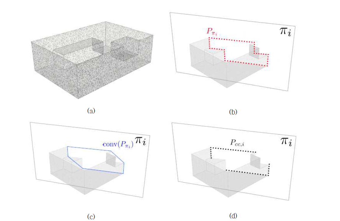 (a) 3D PCD (b) 평면 πi로 잘라 Pπi 를 얻은 모습 (c) b에 convex hull을 적용한 모습 (d) Pcc의 모습 